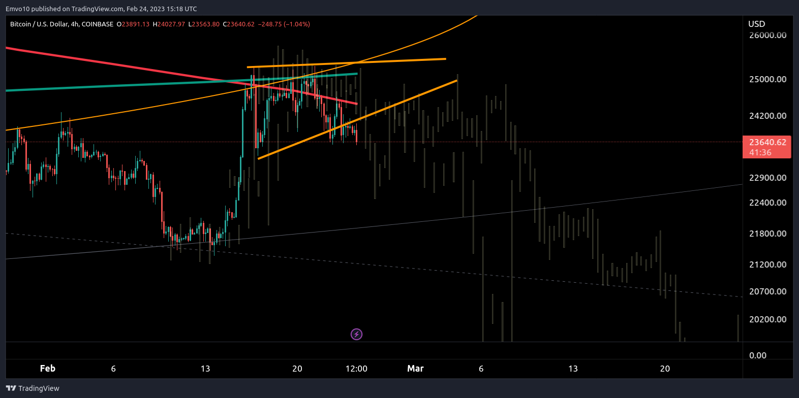 COINBASE:BTCUSD Chart Image by Emvo10