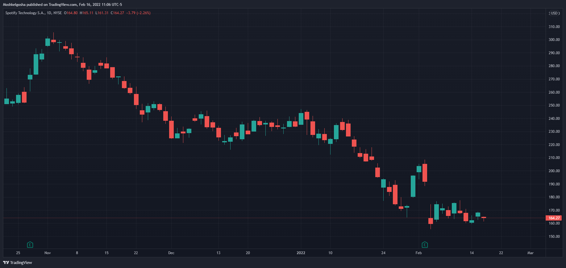 NYSE:SPOT Chart Image by Moshkelgosha