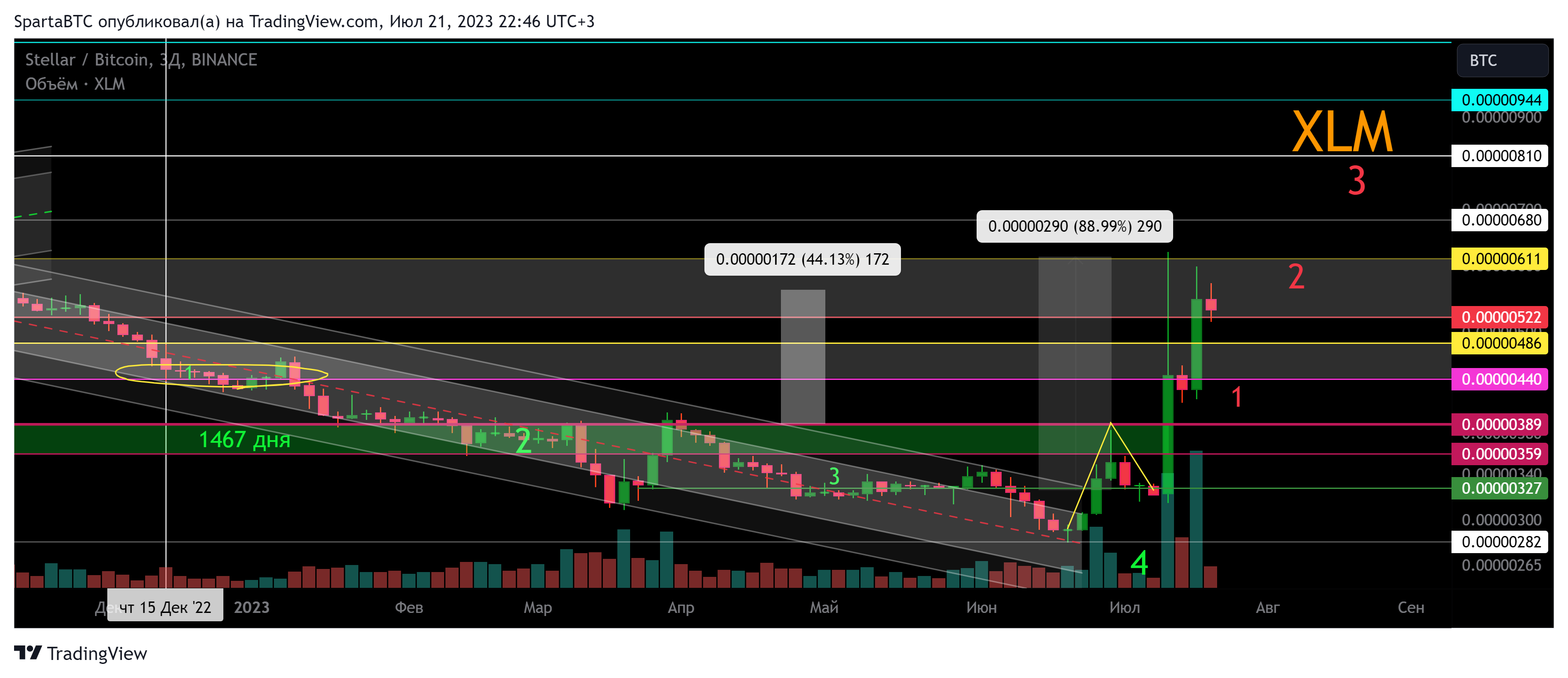 BINANCE:XLMBTC Chart Image by SpartaBTC