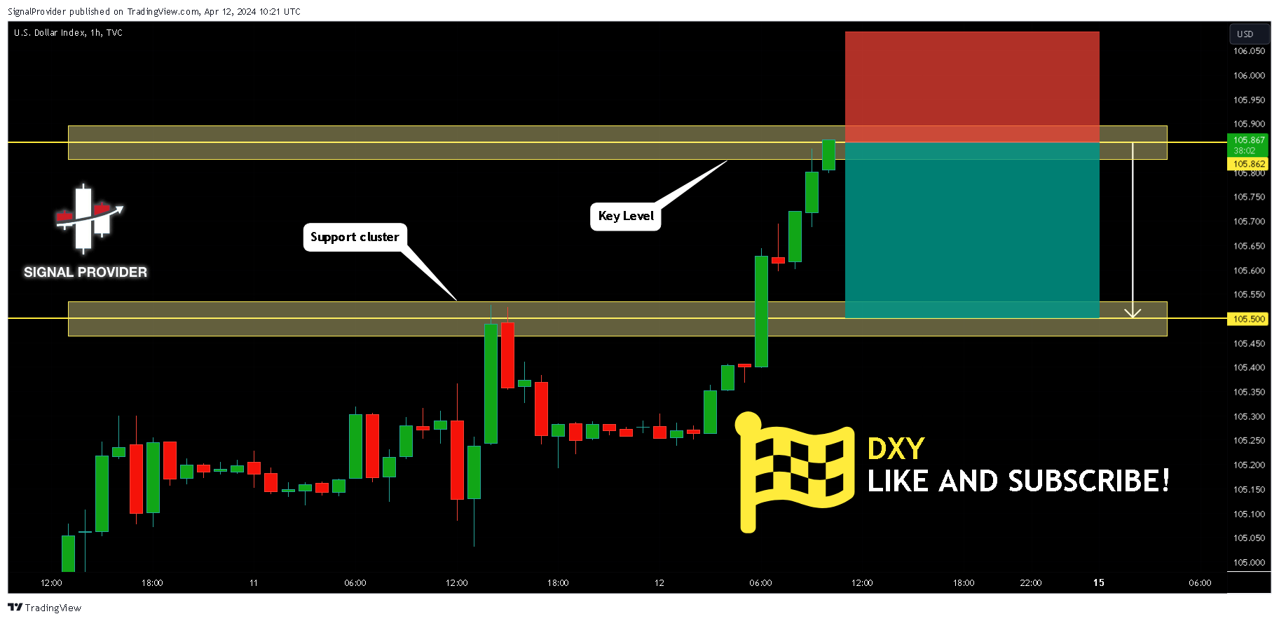 TVC:DXY Chart Image by SignalProvider