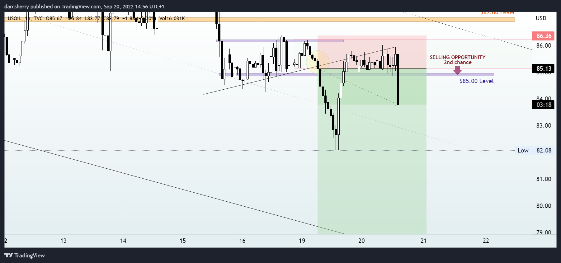 TVC:USOIL Chart Image by darcsherry