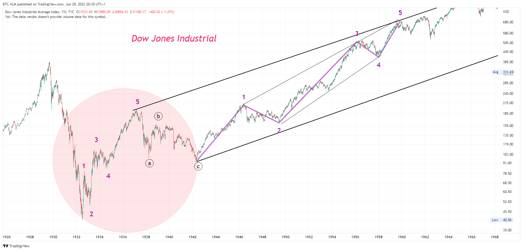TVC:DJI Chart Image by BTC-XLM