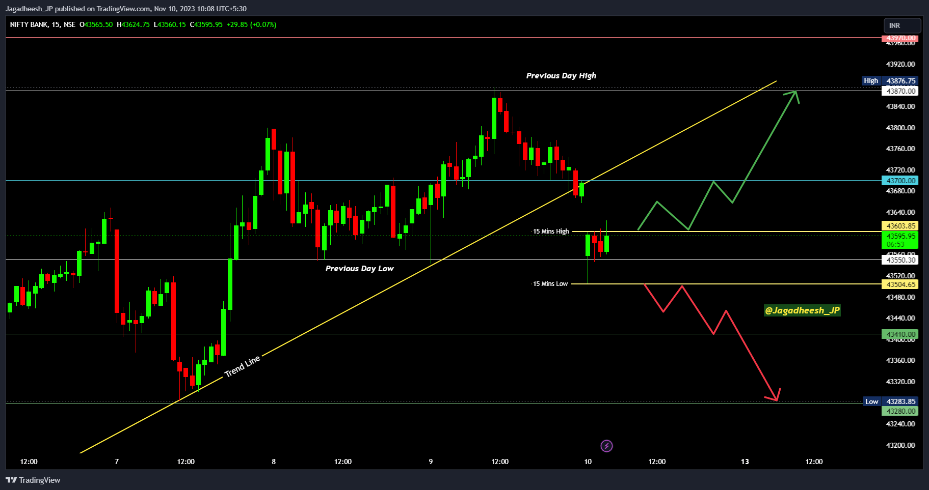 NSE:BANKNIFTY Chart Image by Jagadheesh_JP