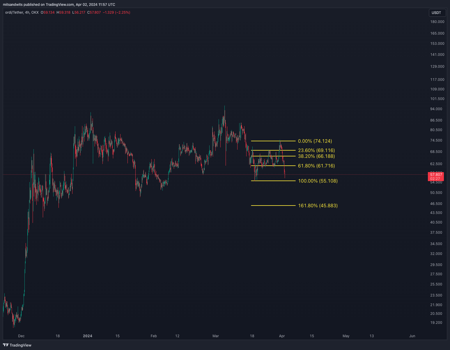 OKX:ORDIUSDT Chart Image by mitsandwits