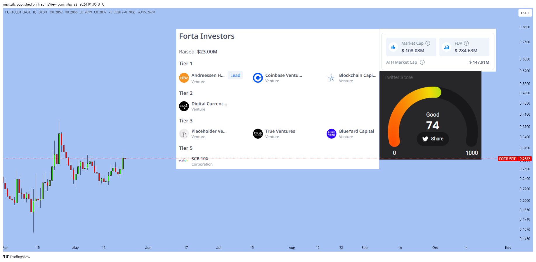 BYBIT:FORTUSDT Chart Image by mawzifs