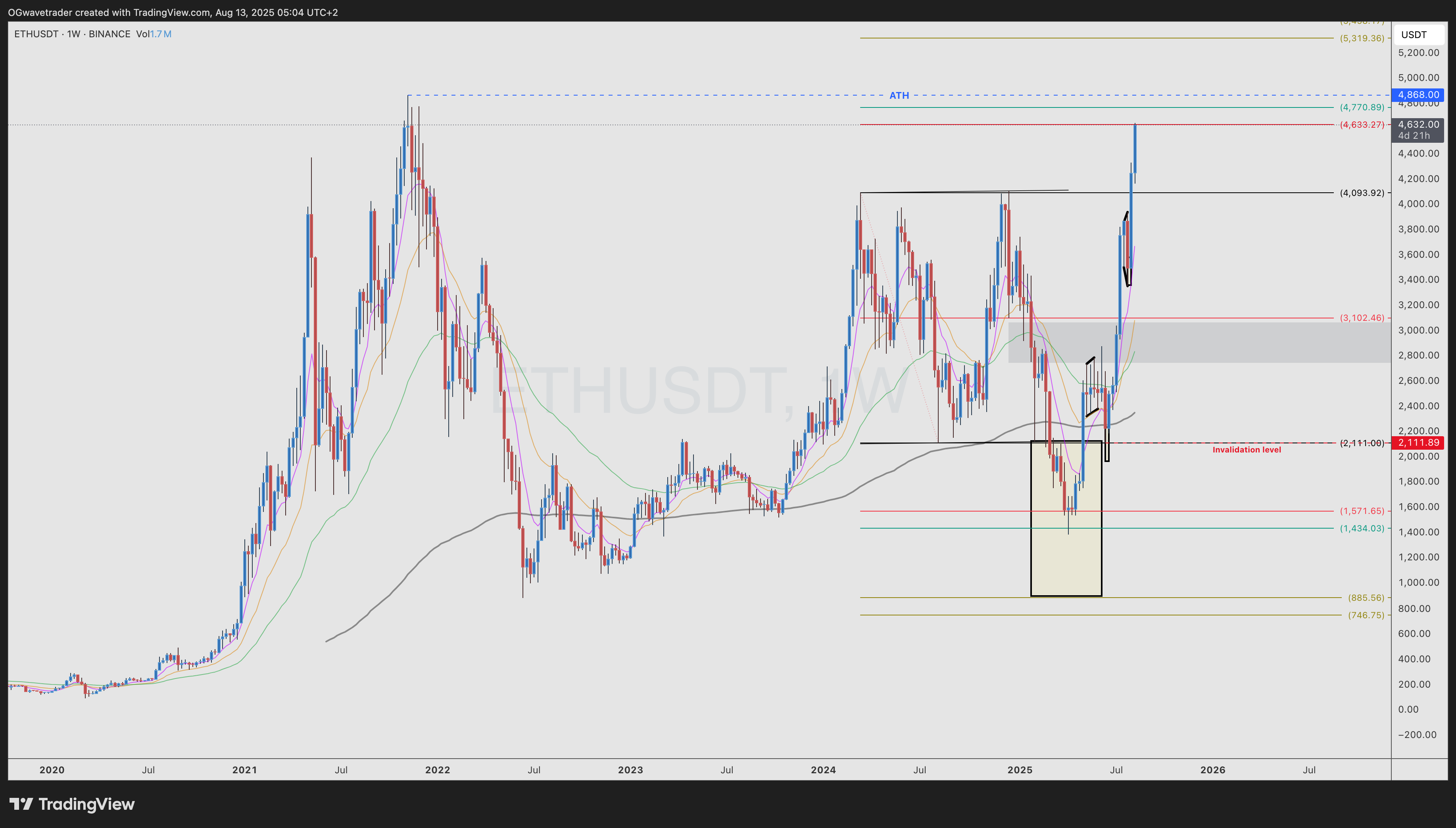 BINANCE:ETHUSDT Chart Image by OGwavetrader