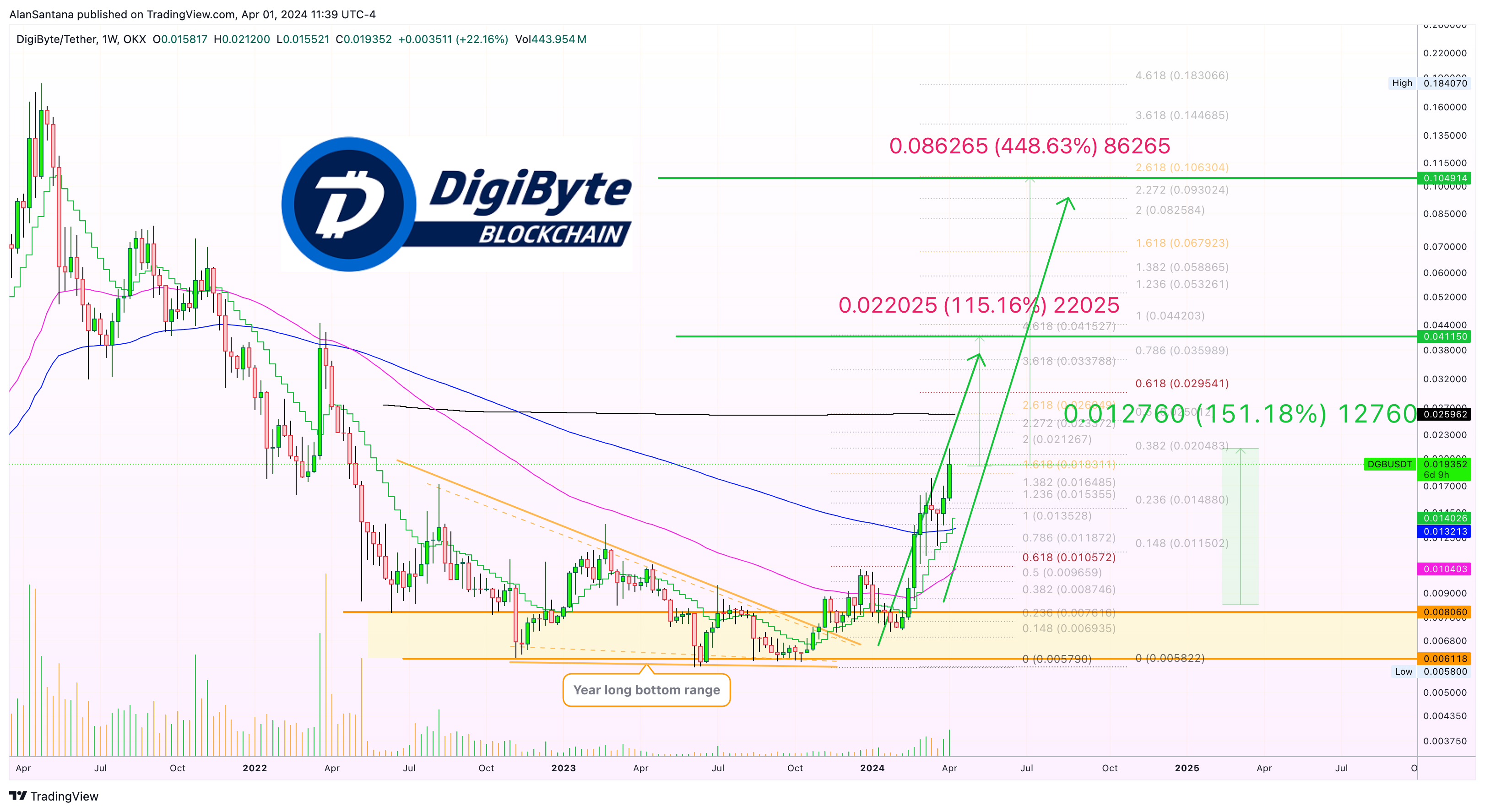 OKX:DGBUSDT Chart Image by MasterAnanda