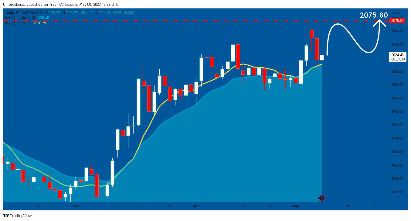 CAPITALCOM:GOLD Chart Image by UnitedSignals