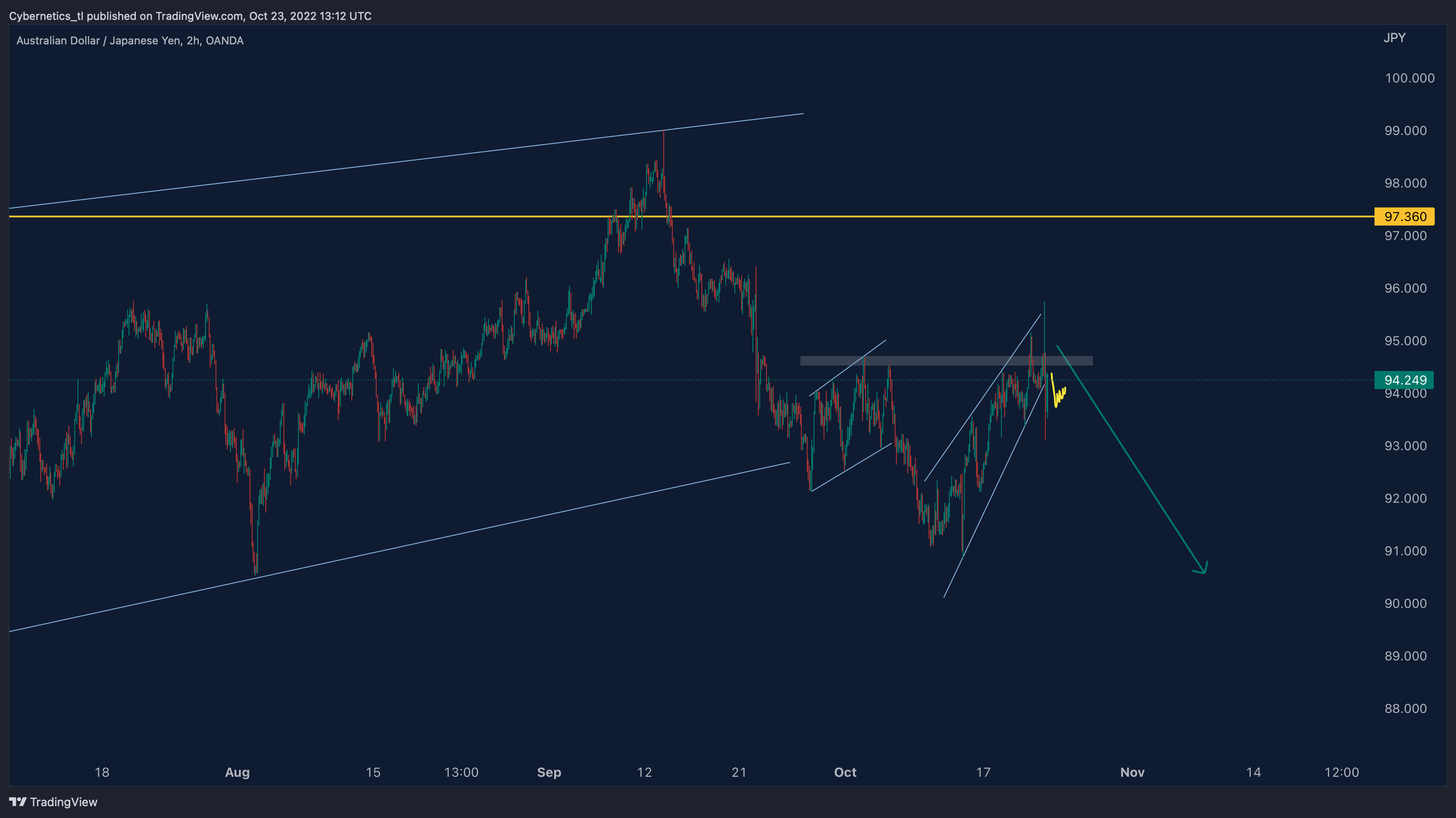 OANDA:AUDJPY Chart Image by Cybernetics_tl