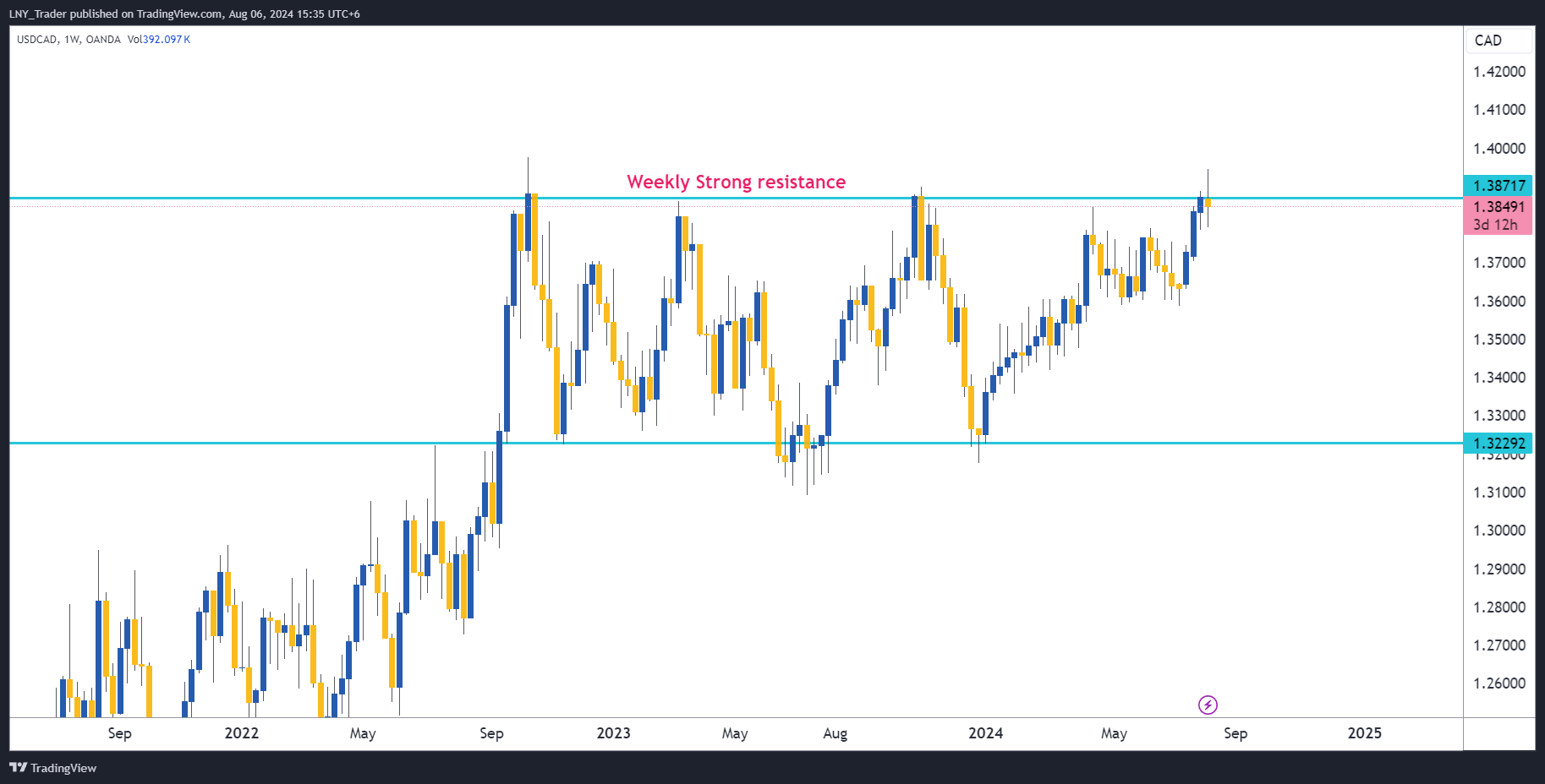 OANDA:USDCAD Chart Image by LNY_Trader