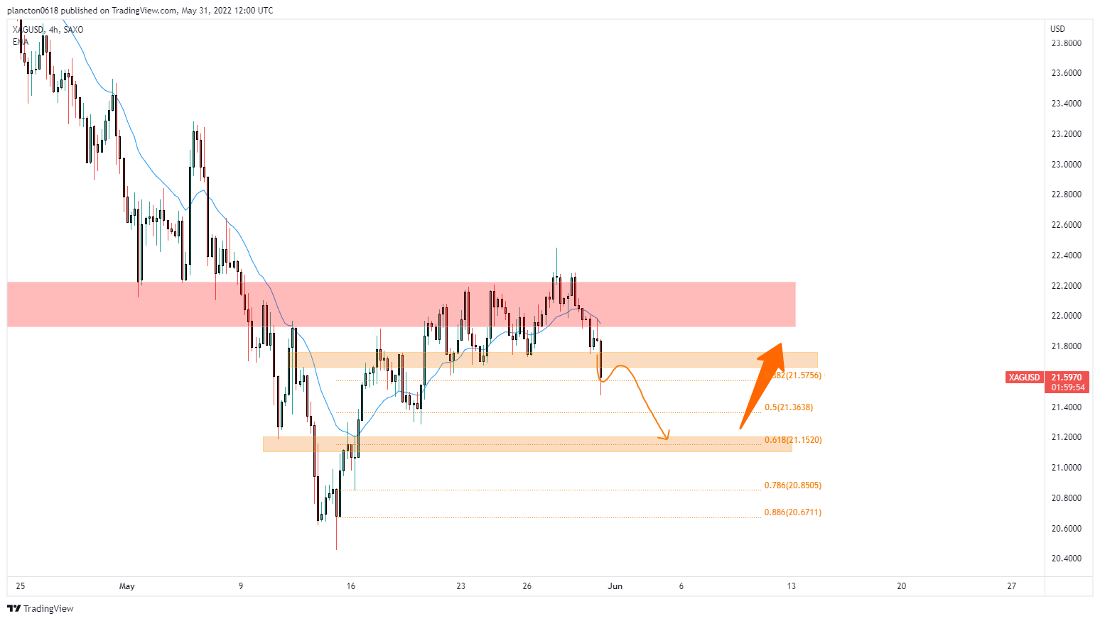 SAXO:XAGUSD Chart Image by InkyGrip