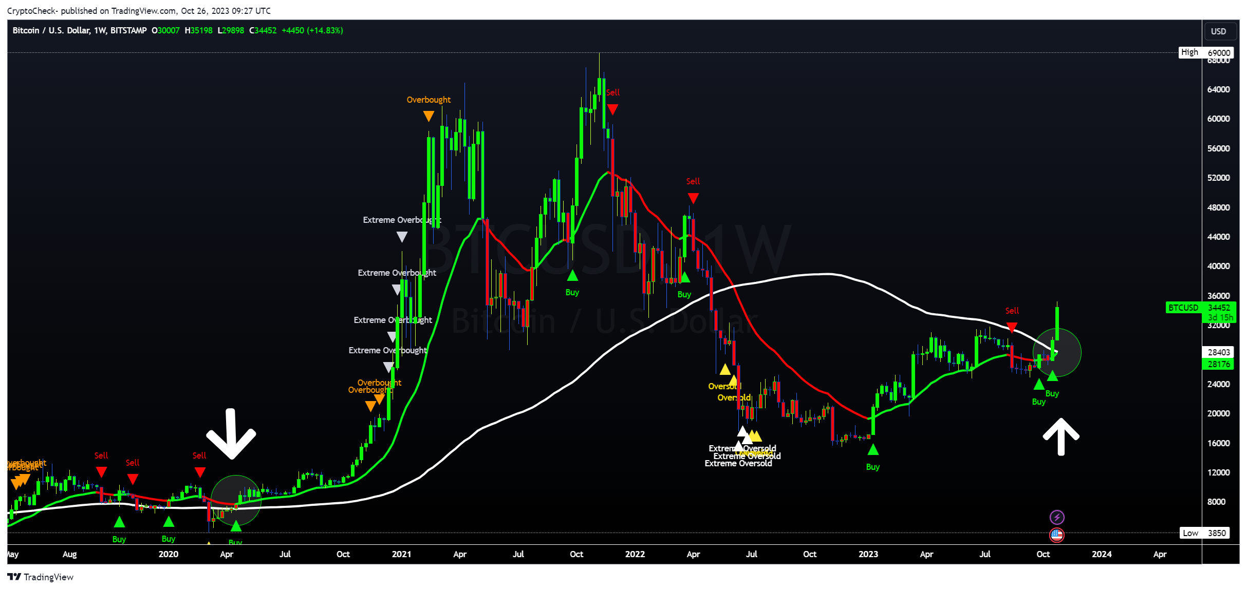 BITSTAMP:BTCUSD Chart Image by Crypto-Check-