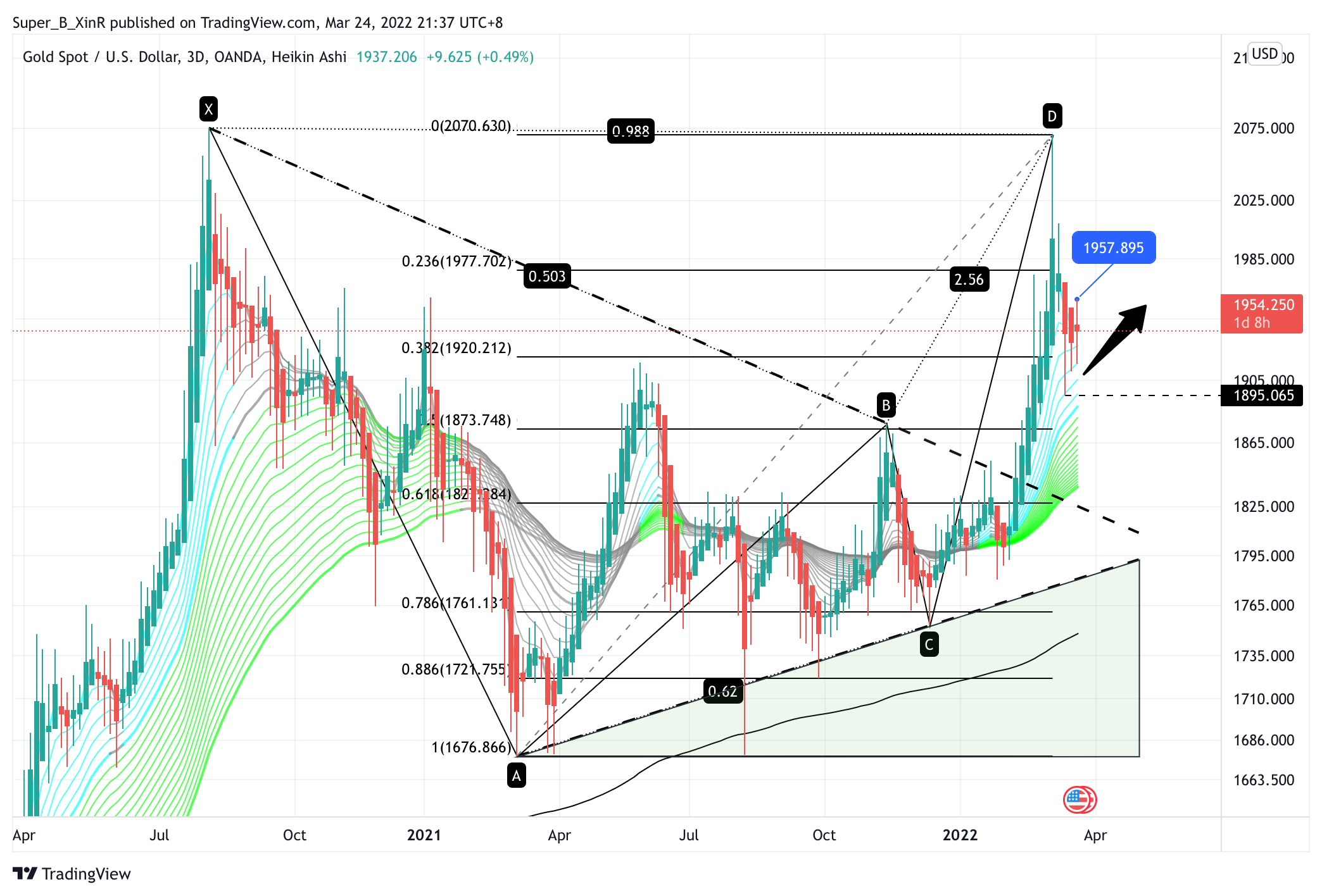 OANDA:XAUUSD Chart Image by Super_B_XinR