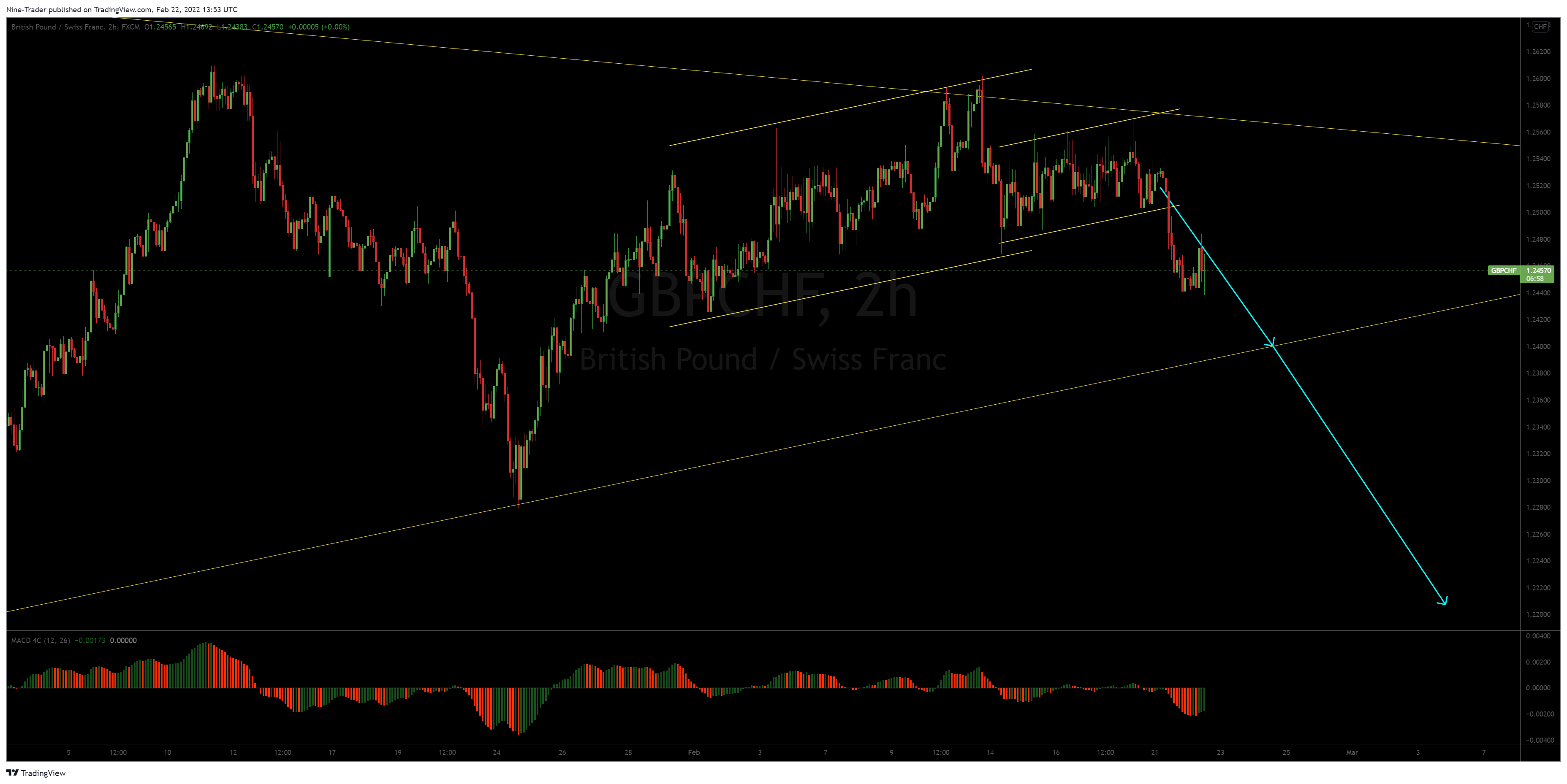 FX:GBPCHF Chart Image by Nine-Trader