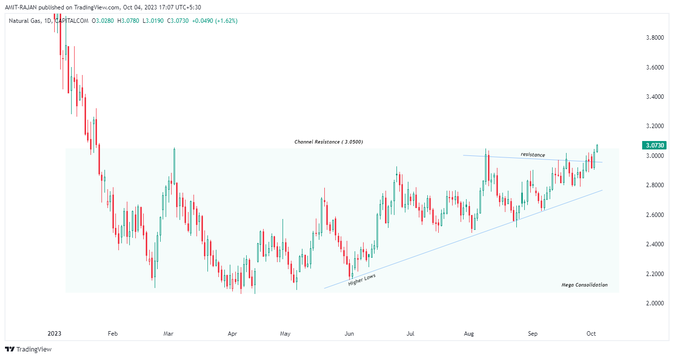 CAPITALCOM:NATURALGAS Chart Image by AMIT-RAJAN