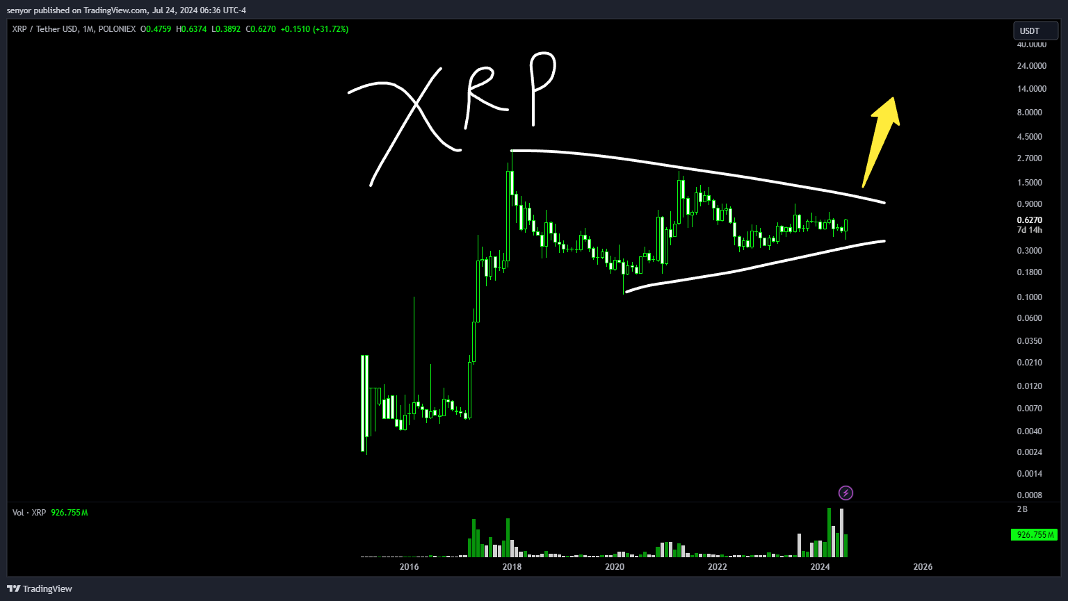 POLONIEX:XRPUSDT Chart Image by senyor