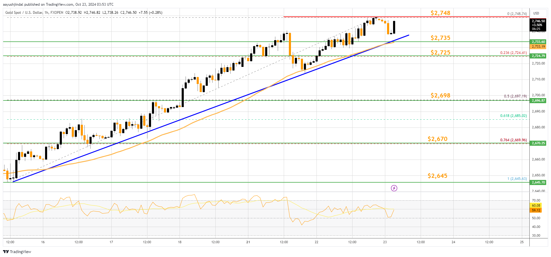 FXOPEN:XAUUSD Chart Image by aayushjindal