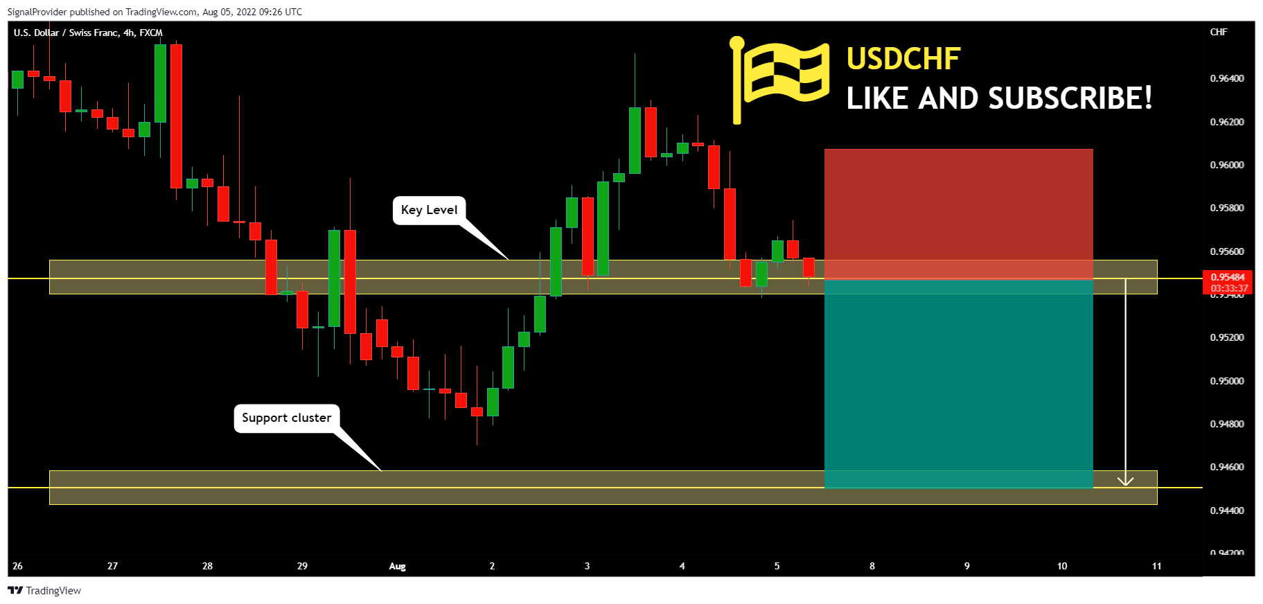 FX:USDCHF Chart Image by SignalProvider