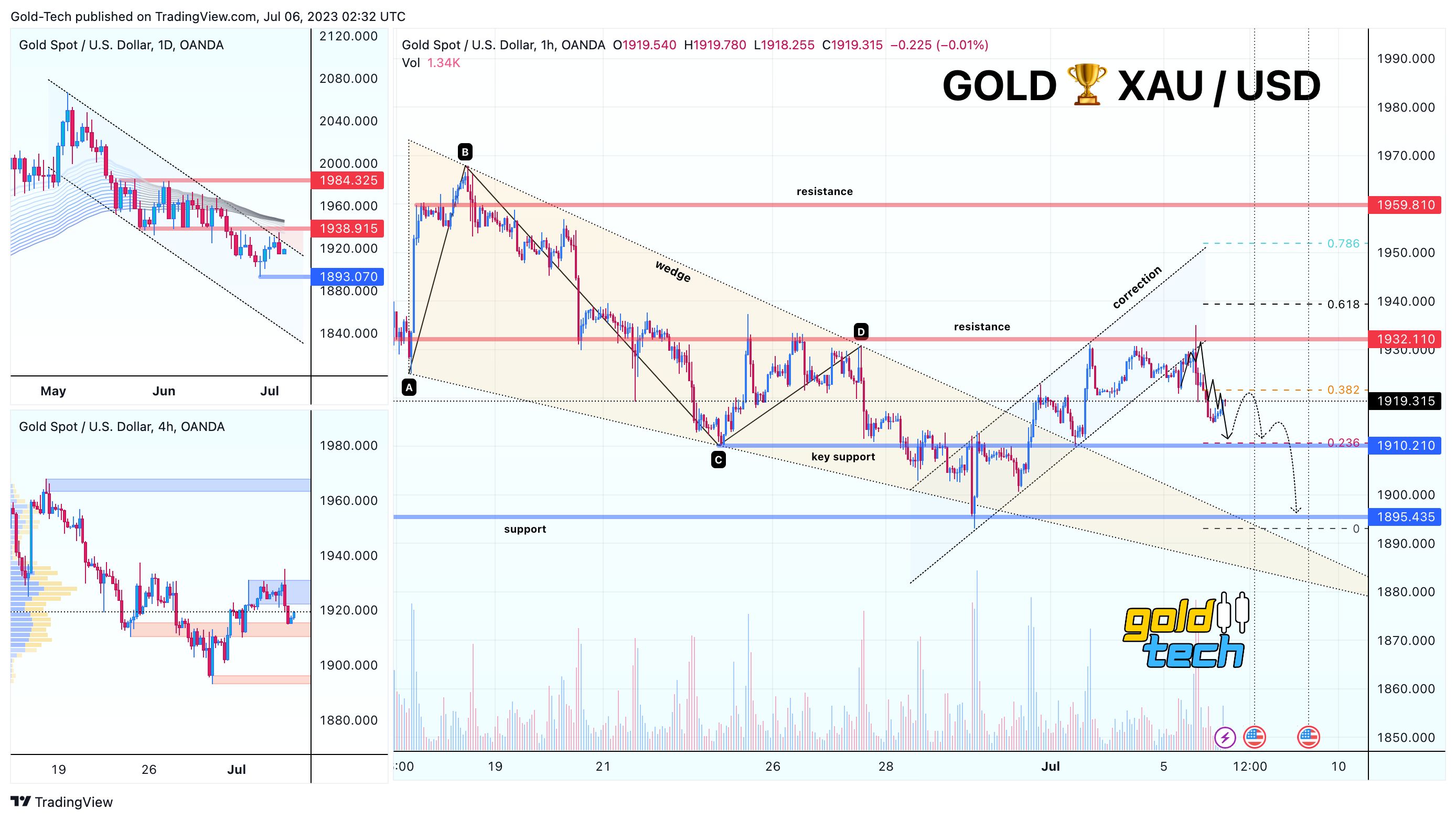 OANDA:XAUUSD Chart Image by AndeWave