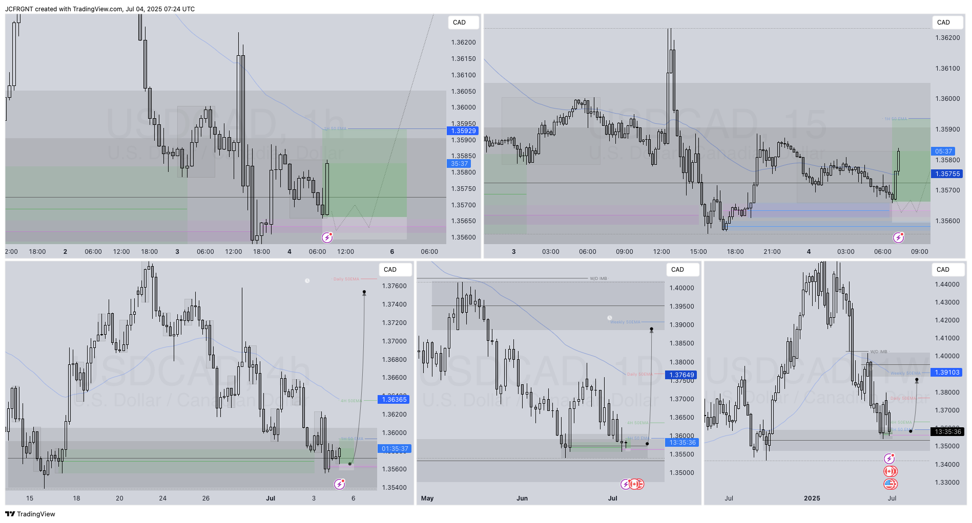 FX:USDCAD Chart Image by JCFRGNT