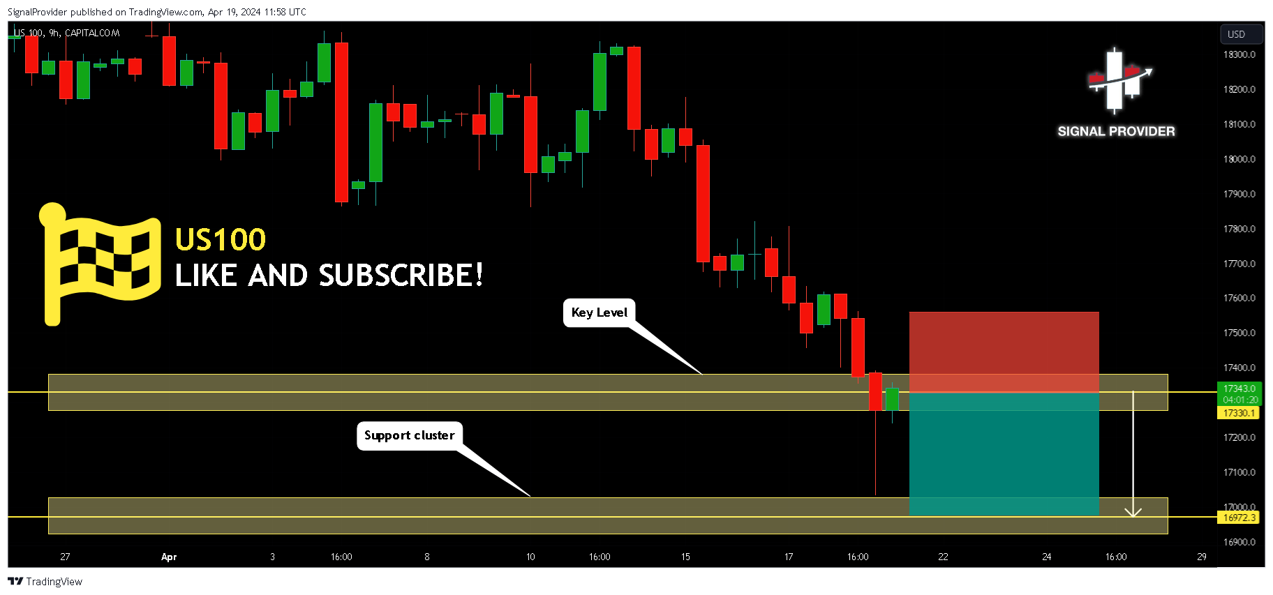 CAPITALCOM:US100 Chart Image by SignalProvider