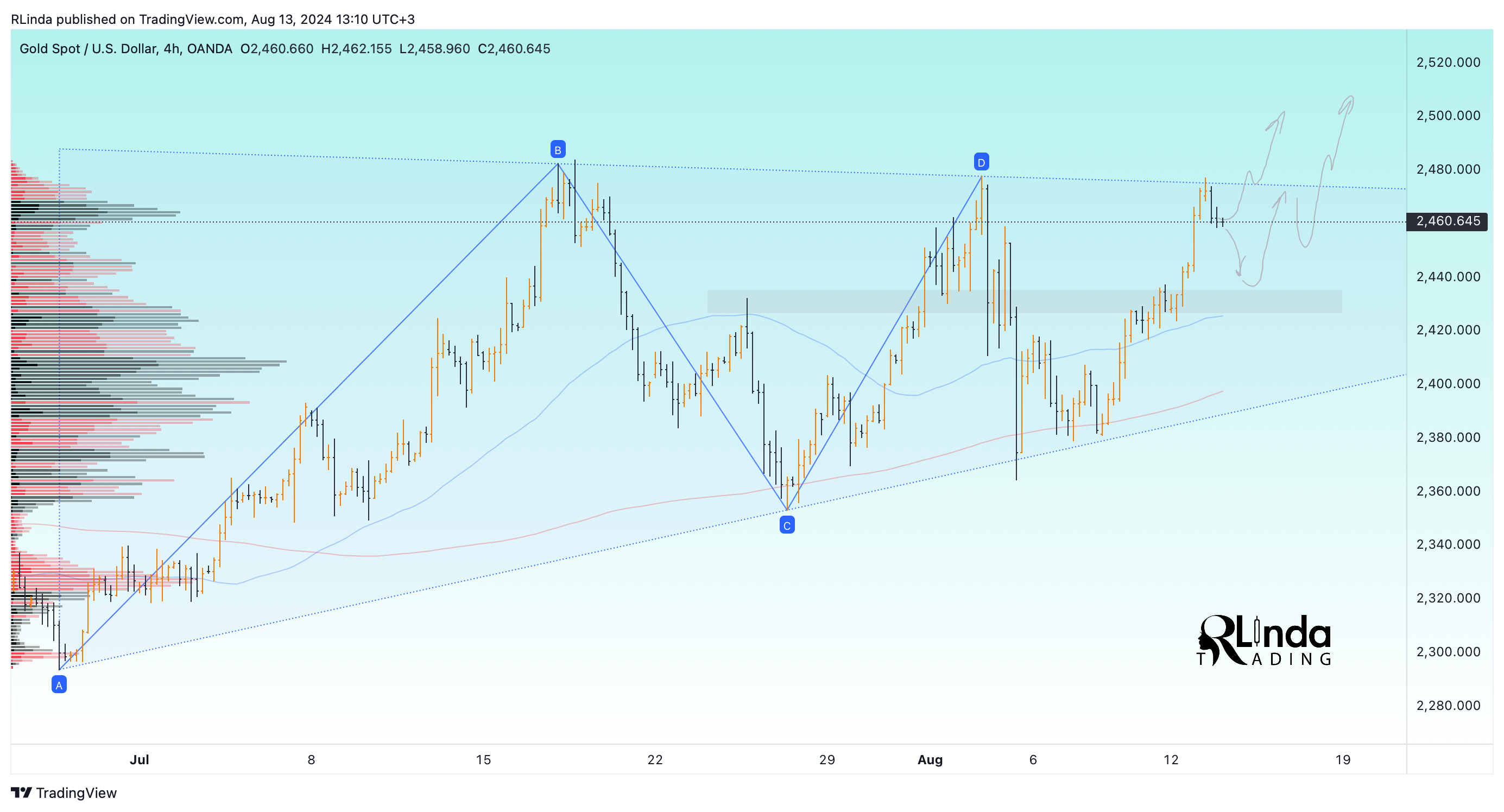 OANDA:XAUUSD Chart Image by RLinda