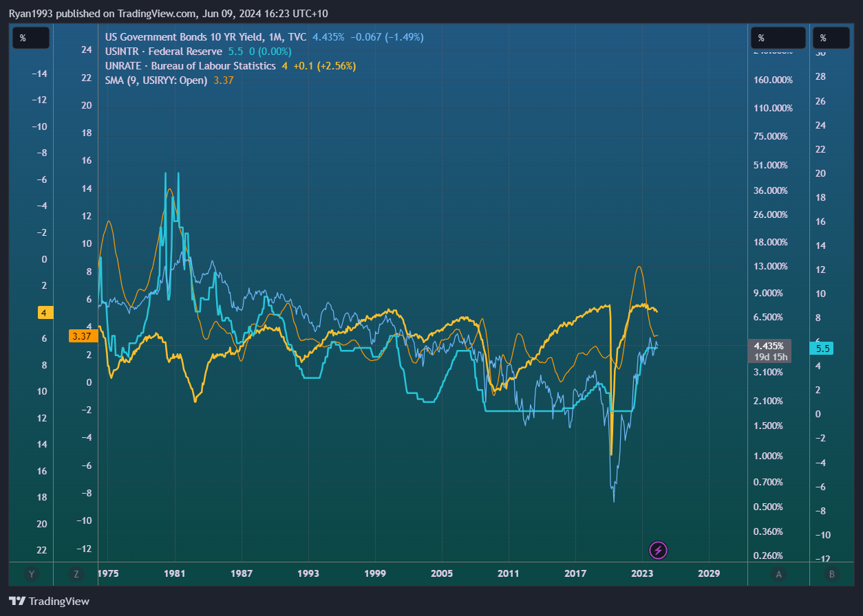 TVC:US10Y Chart Image by Ryan1993