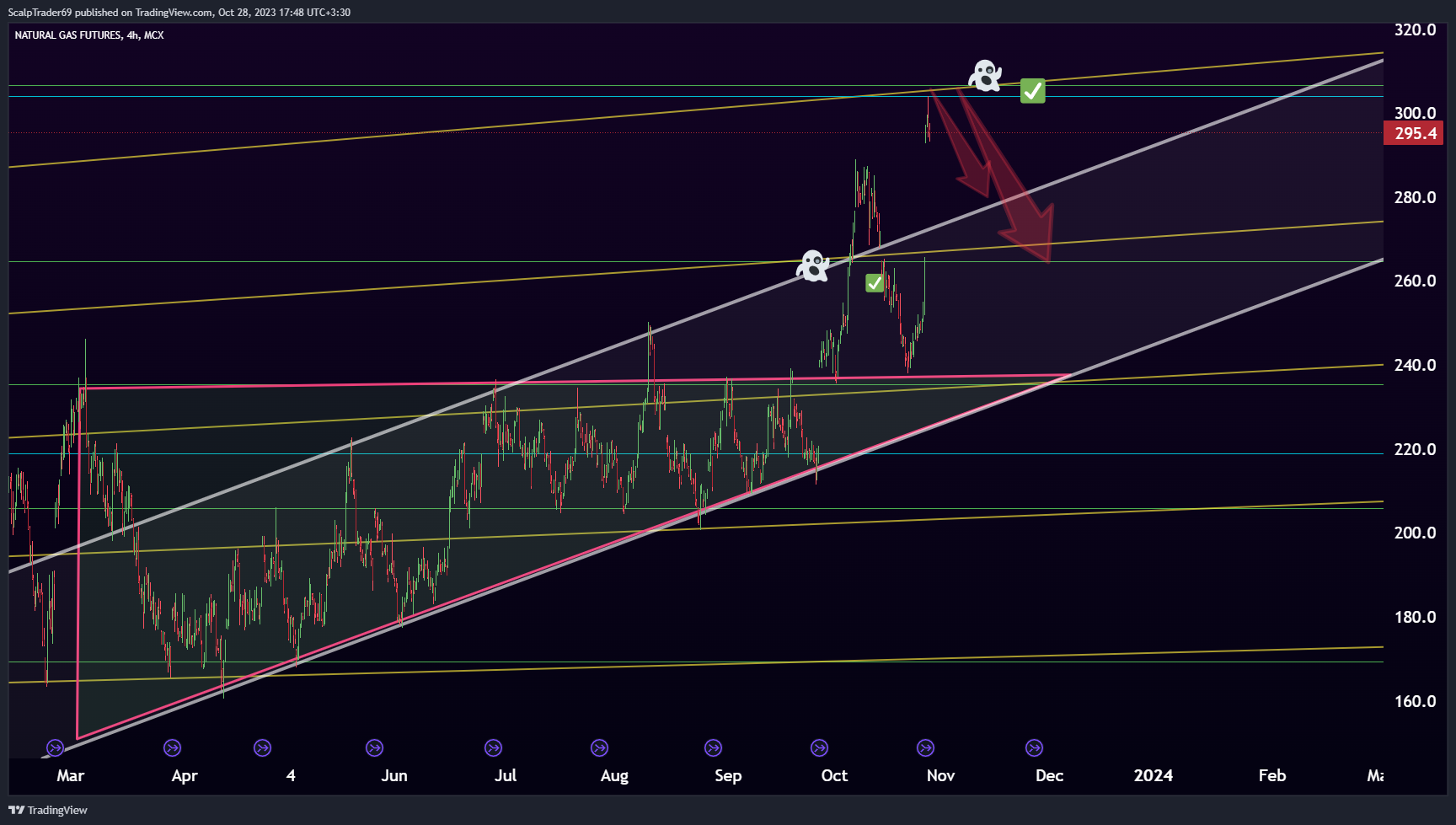 MCX:NATURALGAS1! Chart Image by HesamUNT