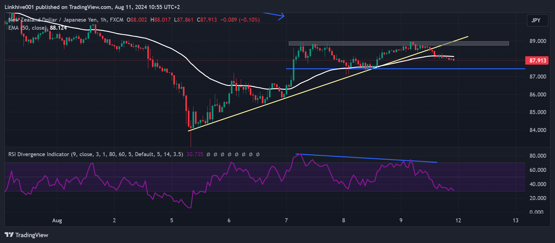 FX:NZDJPY Chart Image by Linkhive001