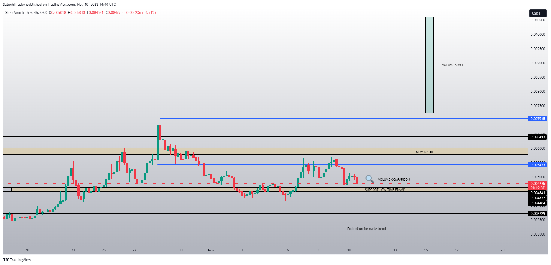 OKX:FITFIUSDT Chart Image by SatochiTrader