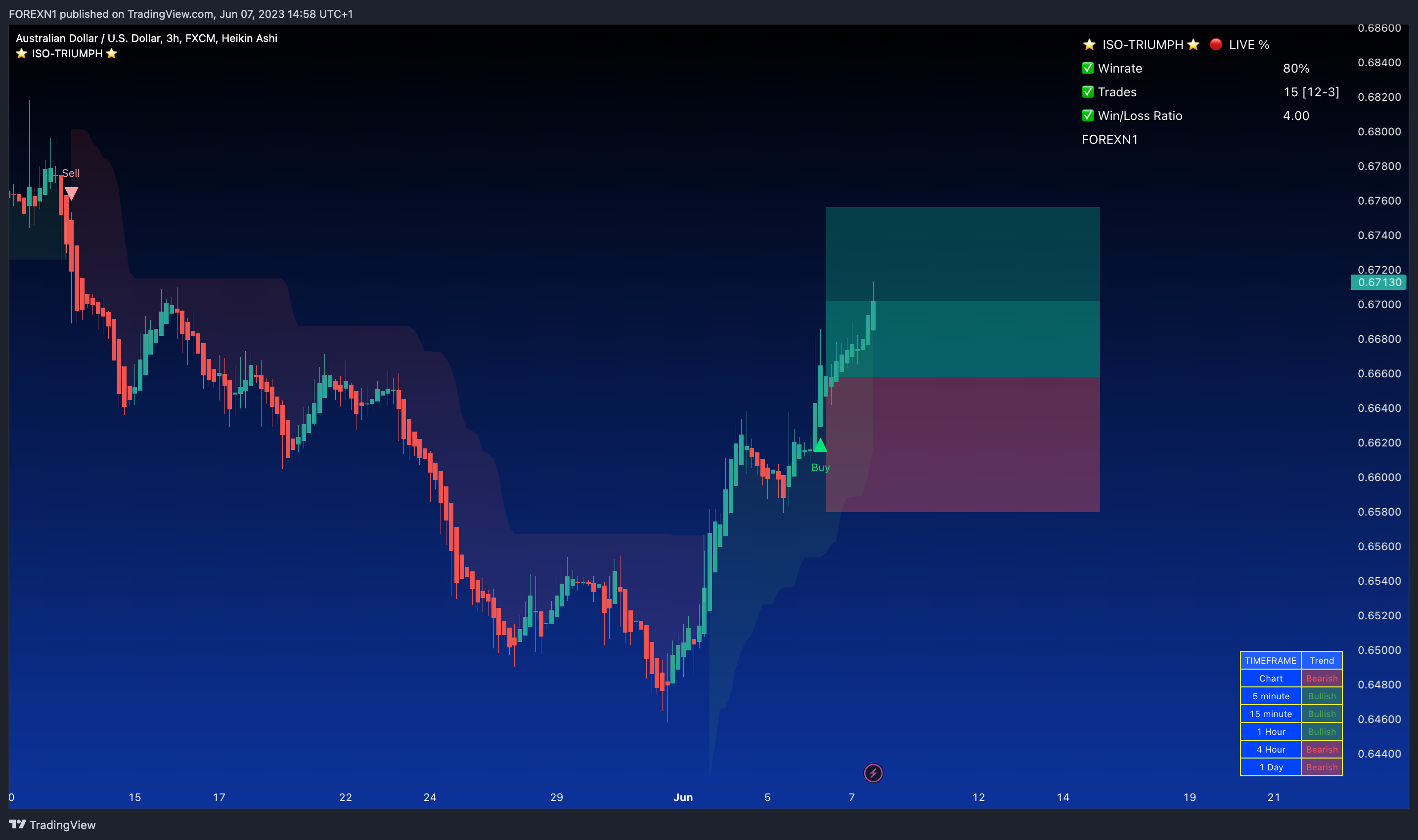 FX:AUDUSD Chart Image by FOREXN1