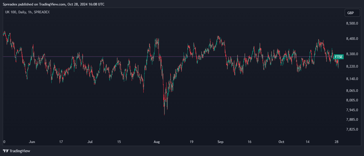 SPREADEX:FTSE Chart Image by Spreadex