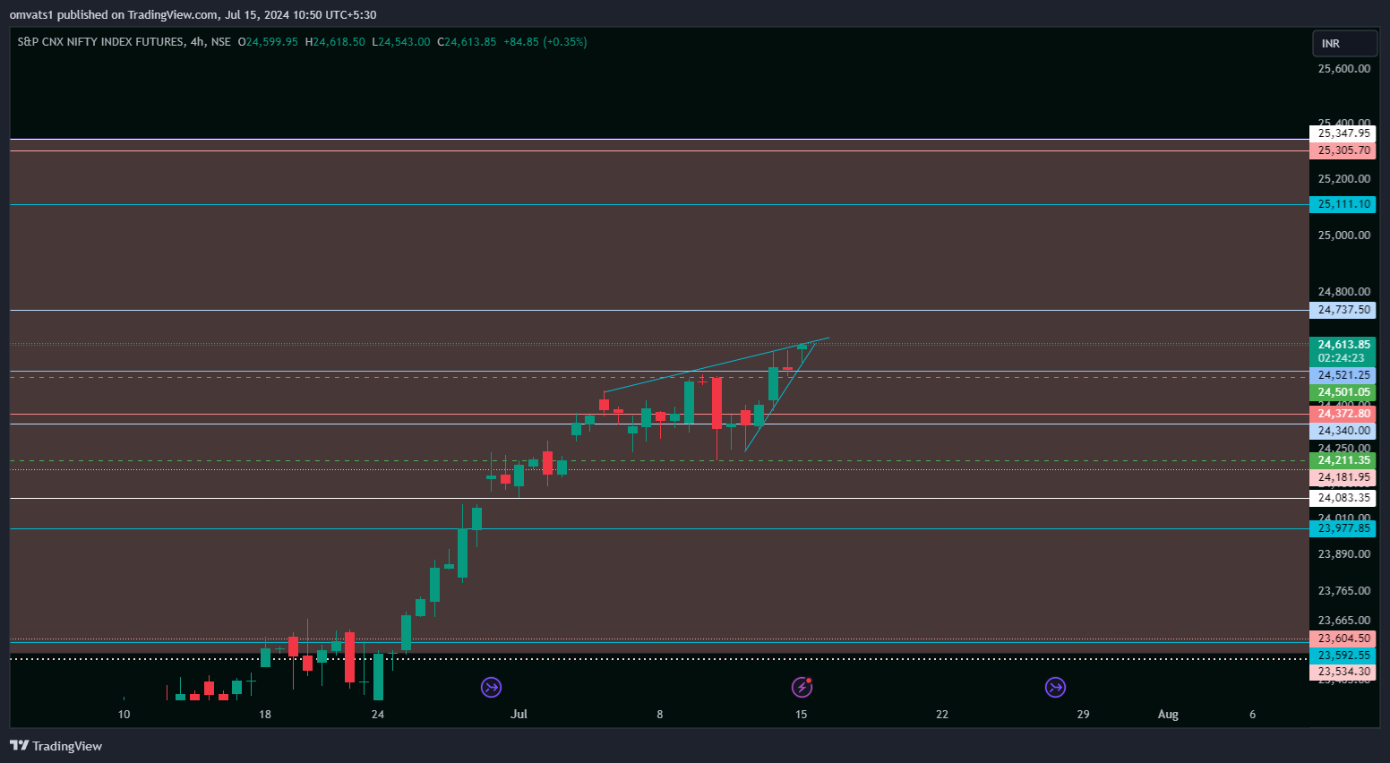 NSE:NIFTY1! Chart Image by omvats1