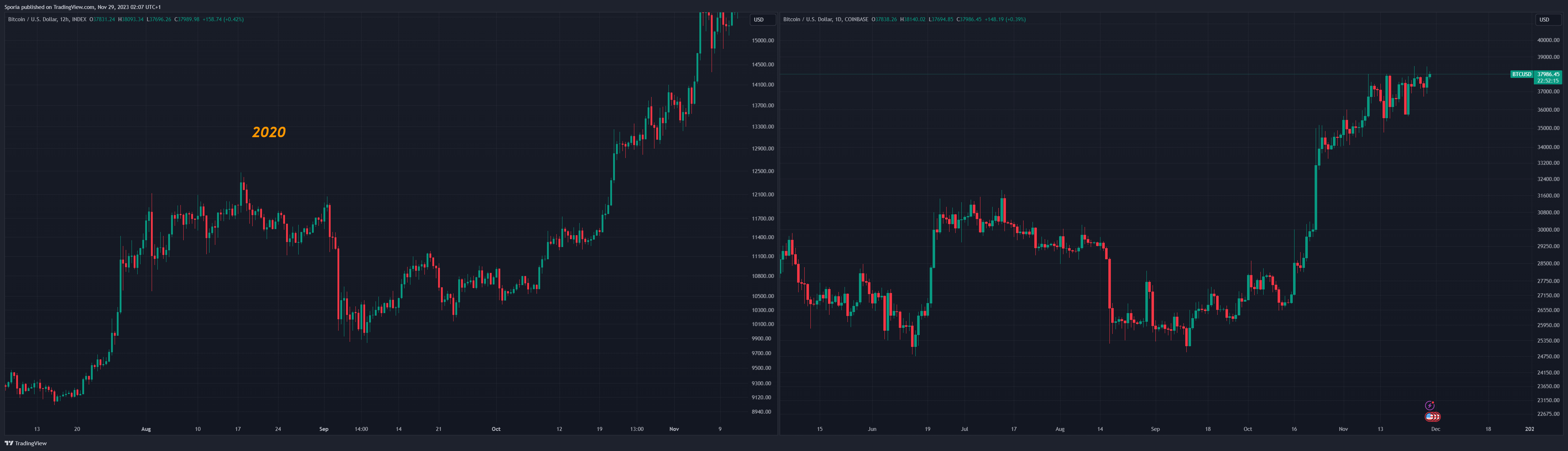 COINBASE:BTCUSD Chart Image by Sporia