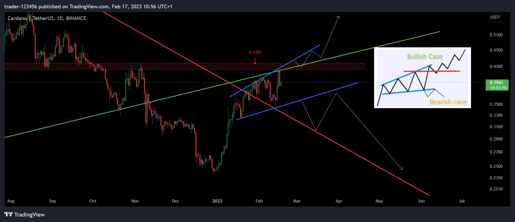 BINANCE:ADAUSDT Chart Image by trader-123456
