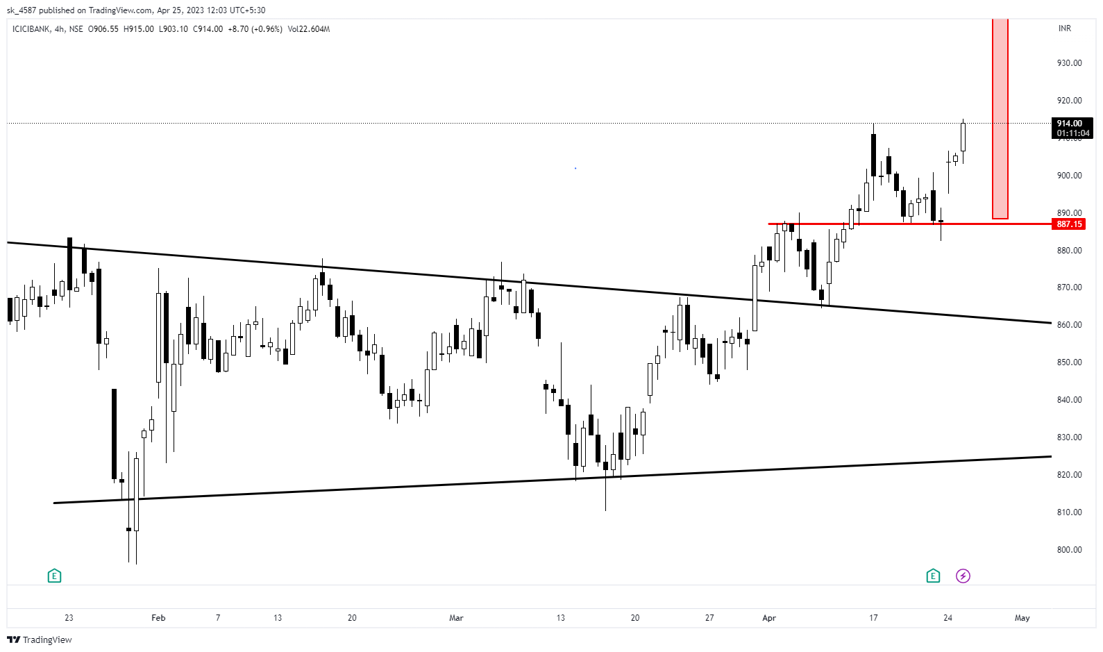 NSE:ICICIBANK Chart Image by sk_4587