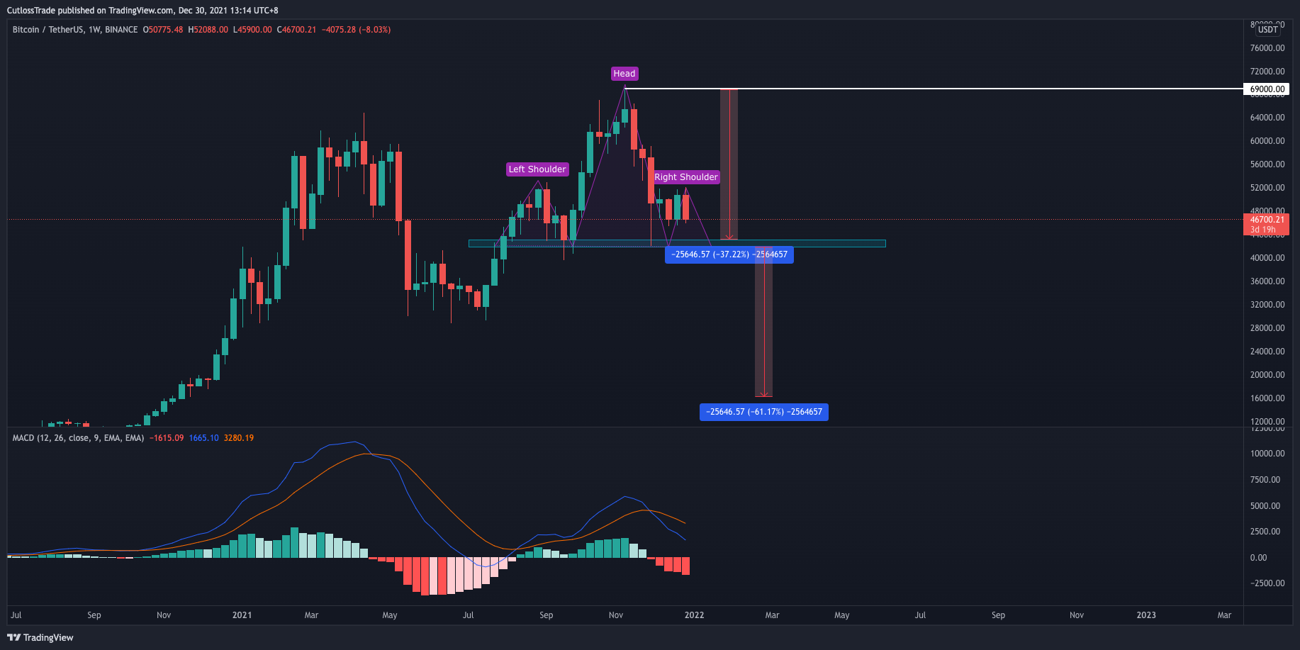 BINANCE:BTCUSDT Chart Image by CutlossTrade