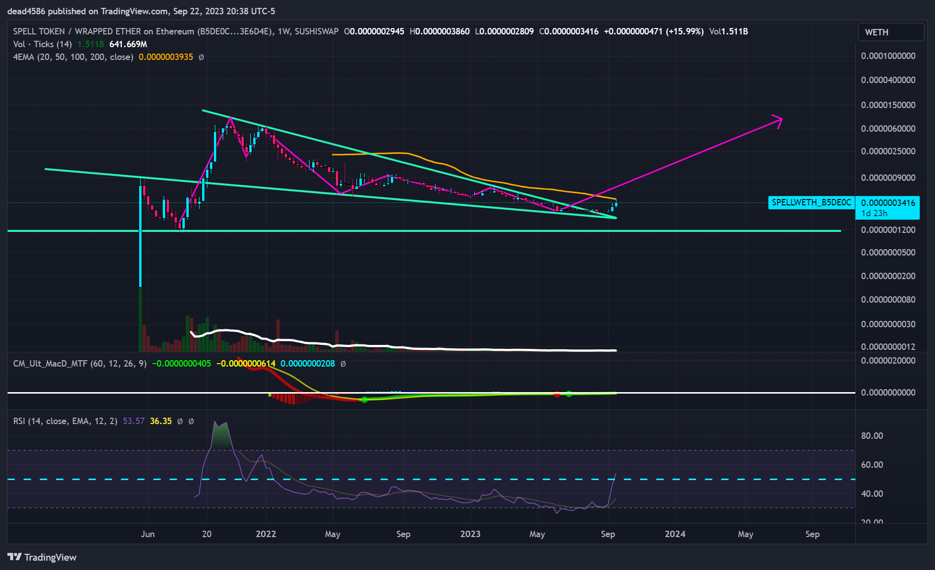SUSHISWAP:SPELLWETH_B5DE0C Chart Image by dead4586