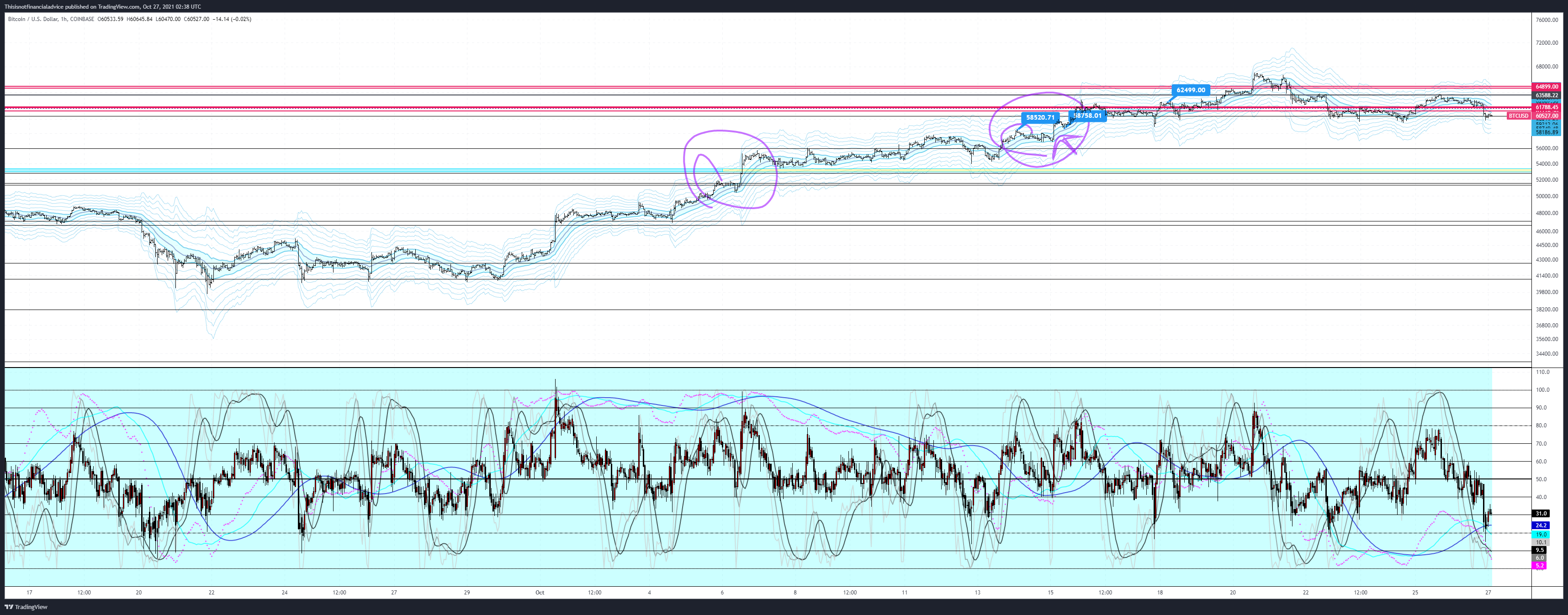 COINBASE:BTCUSD Chart Image by Thisisnotfinancialadvice