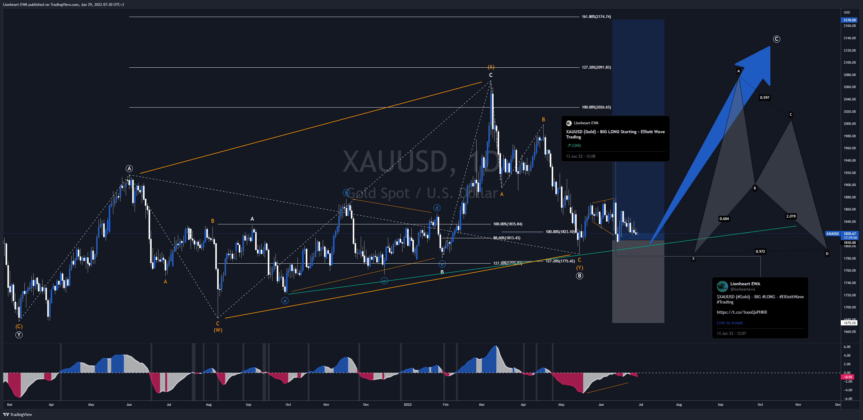 FX_IDC:XAUUSD Chart Image by EW4X