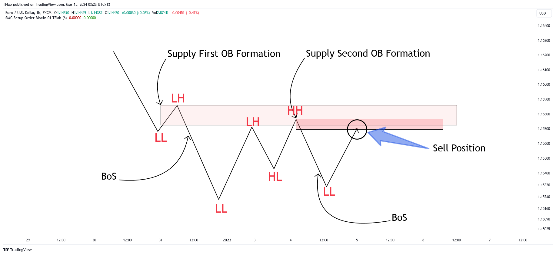 FX:EURUSD Chart Image by TFlab