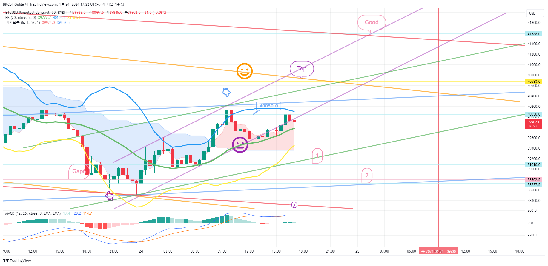 BYBIT:BTCUSD.P Chart Image by BitCoinGuide