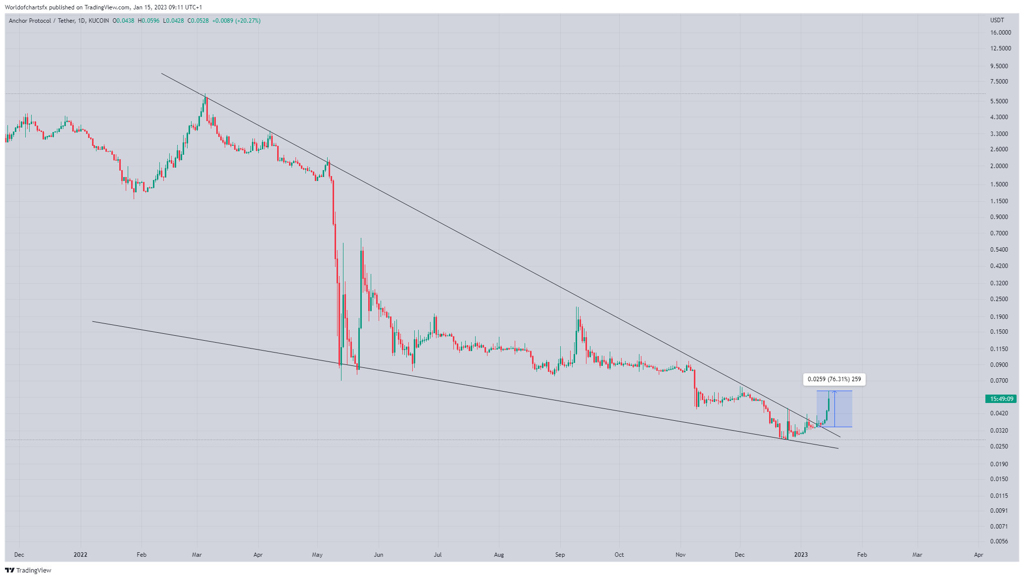 KUCOIN:ANCUSDT Chart Image by Worldofchartsfx