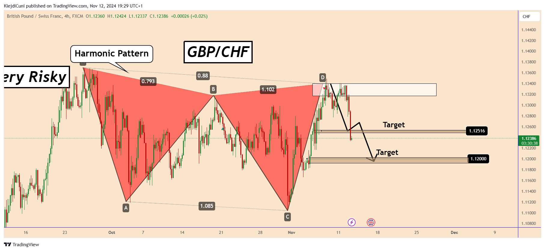 FX:GBPCHF Chart Image by KlejdiCuni