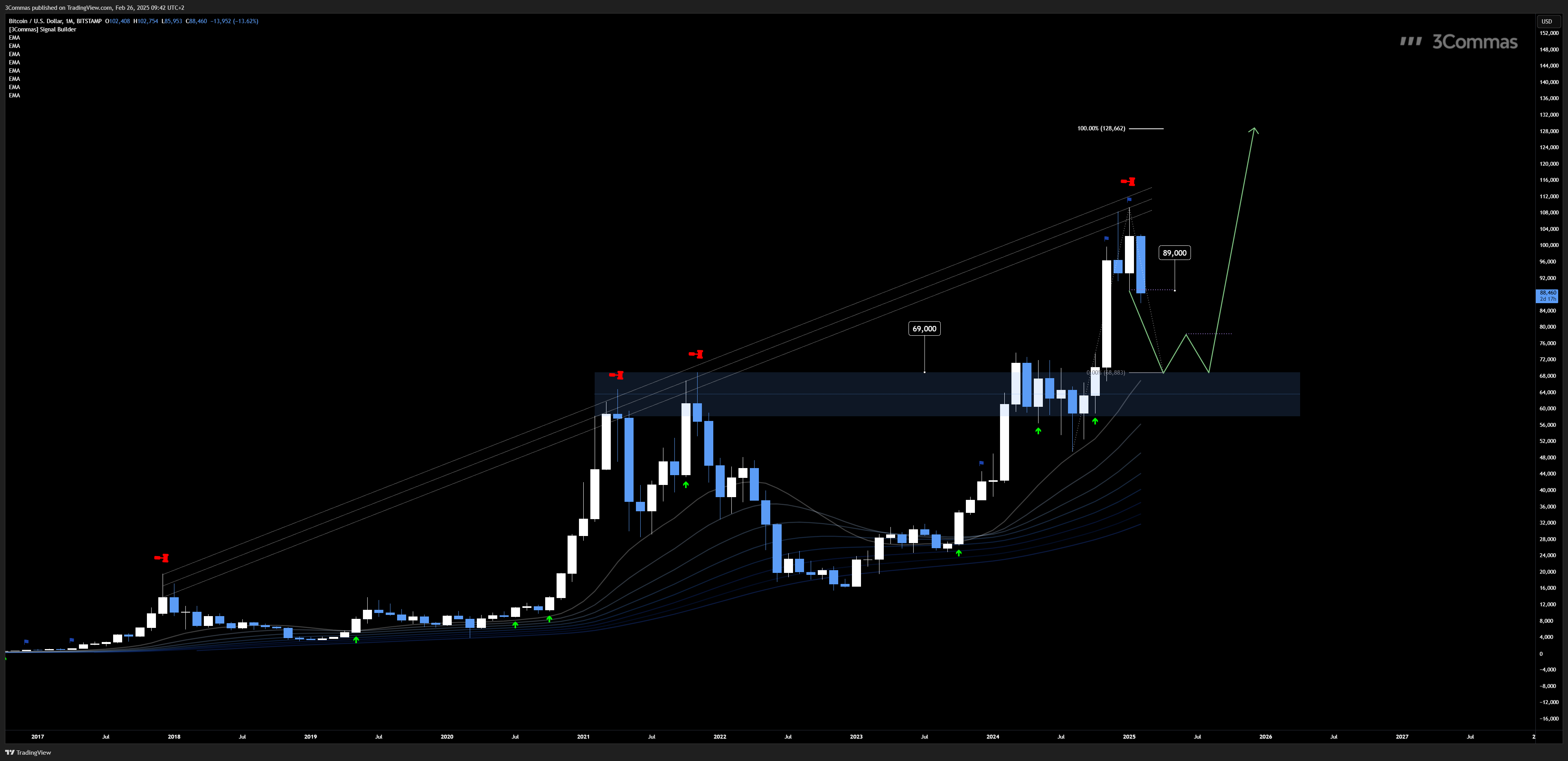 BITSTAMP:BTCUSD Chart Image by 3Commas