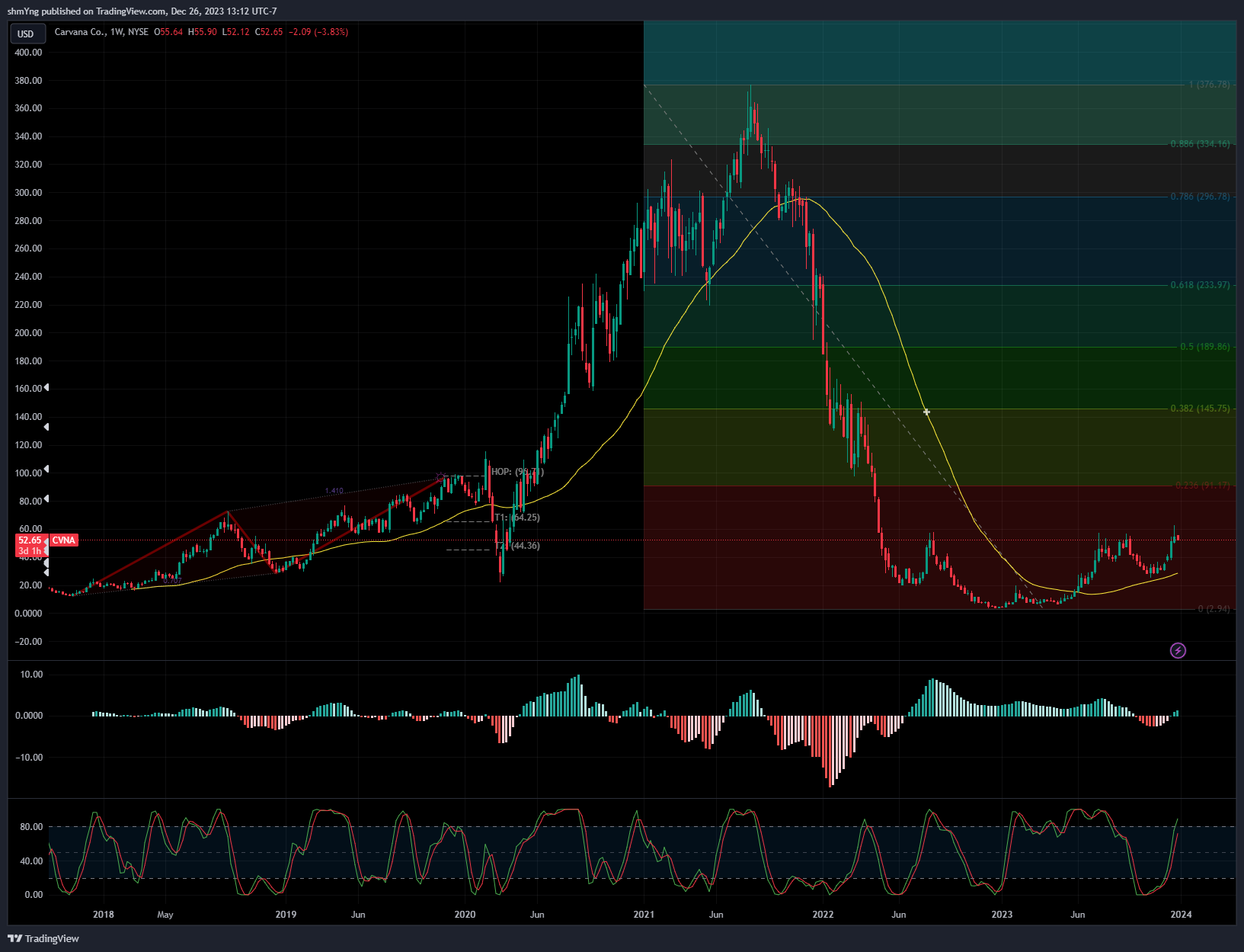 BATS:CVNA Chart Image by shmYng