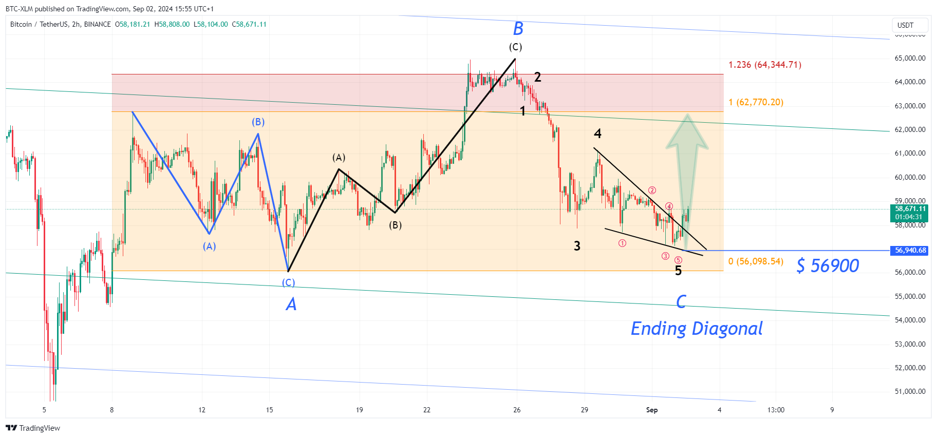 BINANCE:BTCUSDT Chart Image by BTC-XLM
