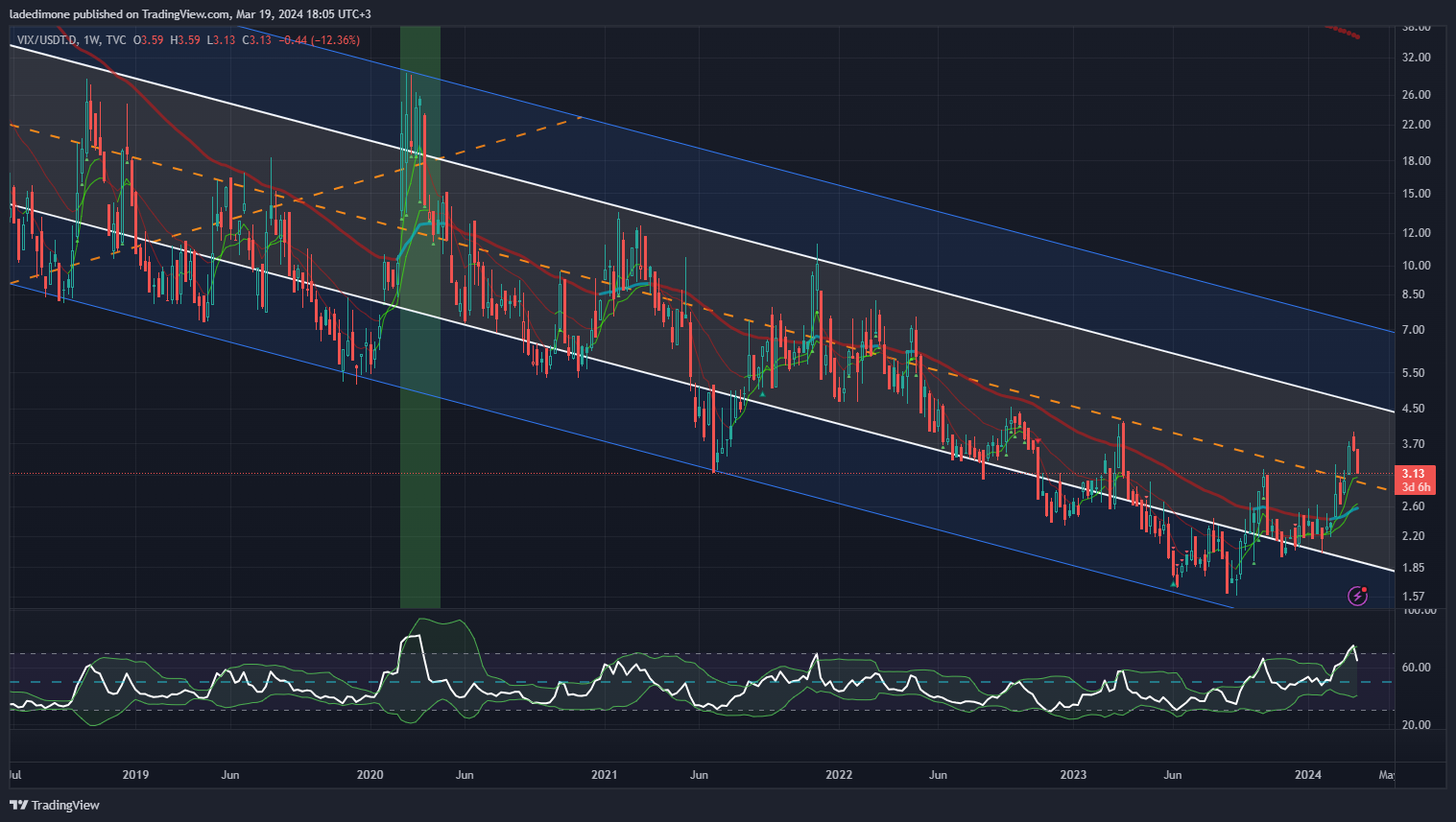 TVC:VIX/CRYPTOCAP:USDT.D Chart Image by ladedimone