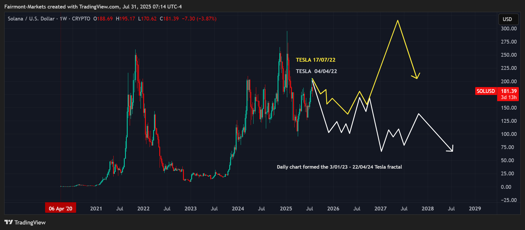 CRYPTO:SOLUSD Chart Image by Fairmont-Markets