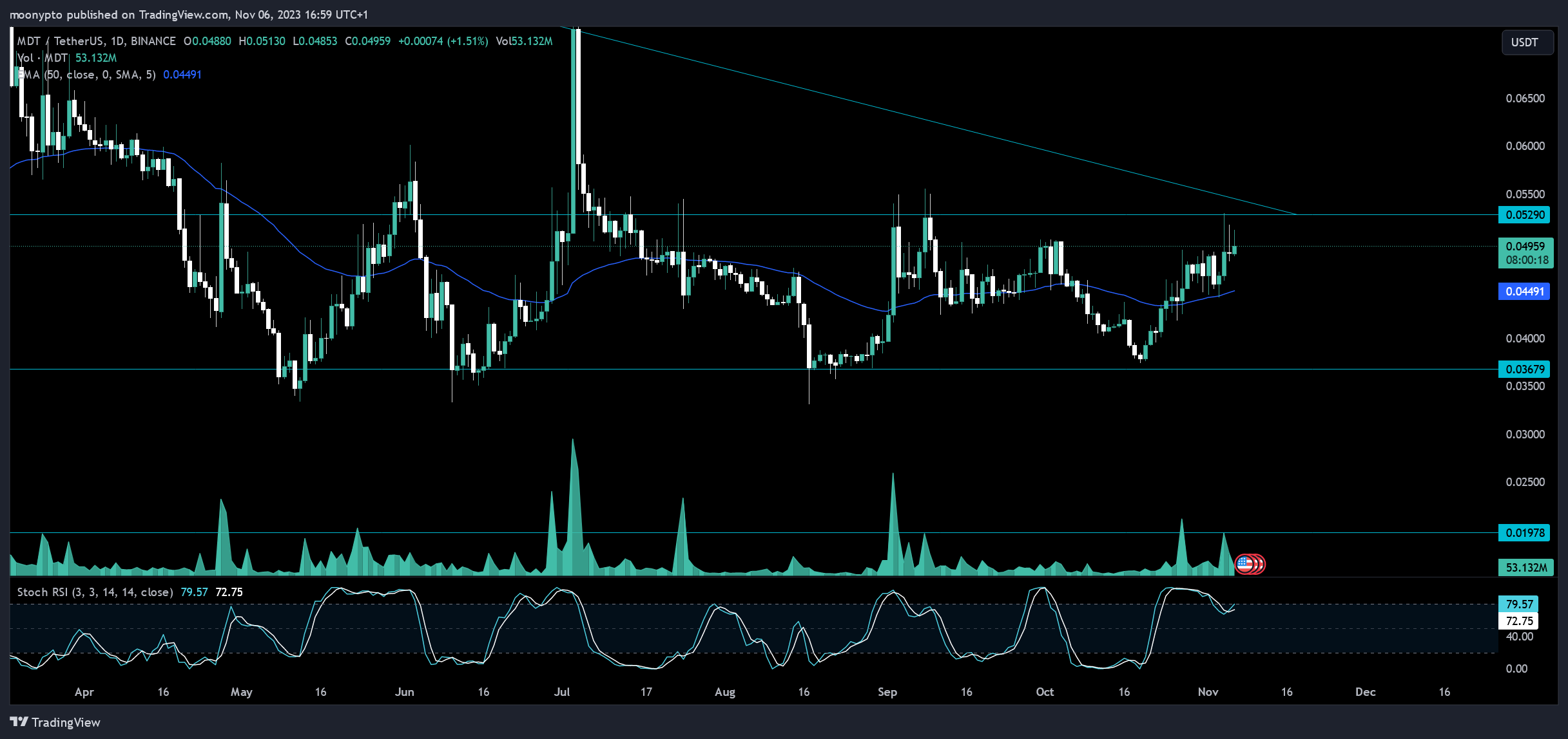 BINANCE:MDTUSDT Chart Image by moonypto